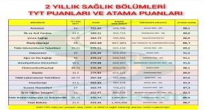 saglik bolumleri 2 yillik atamalari